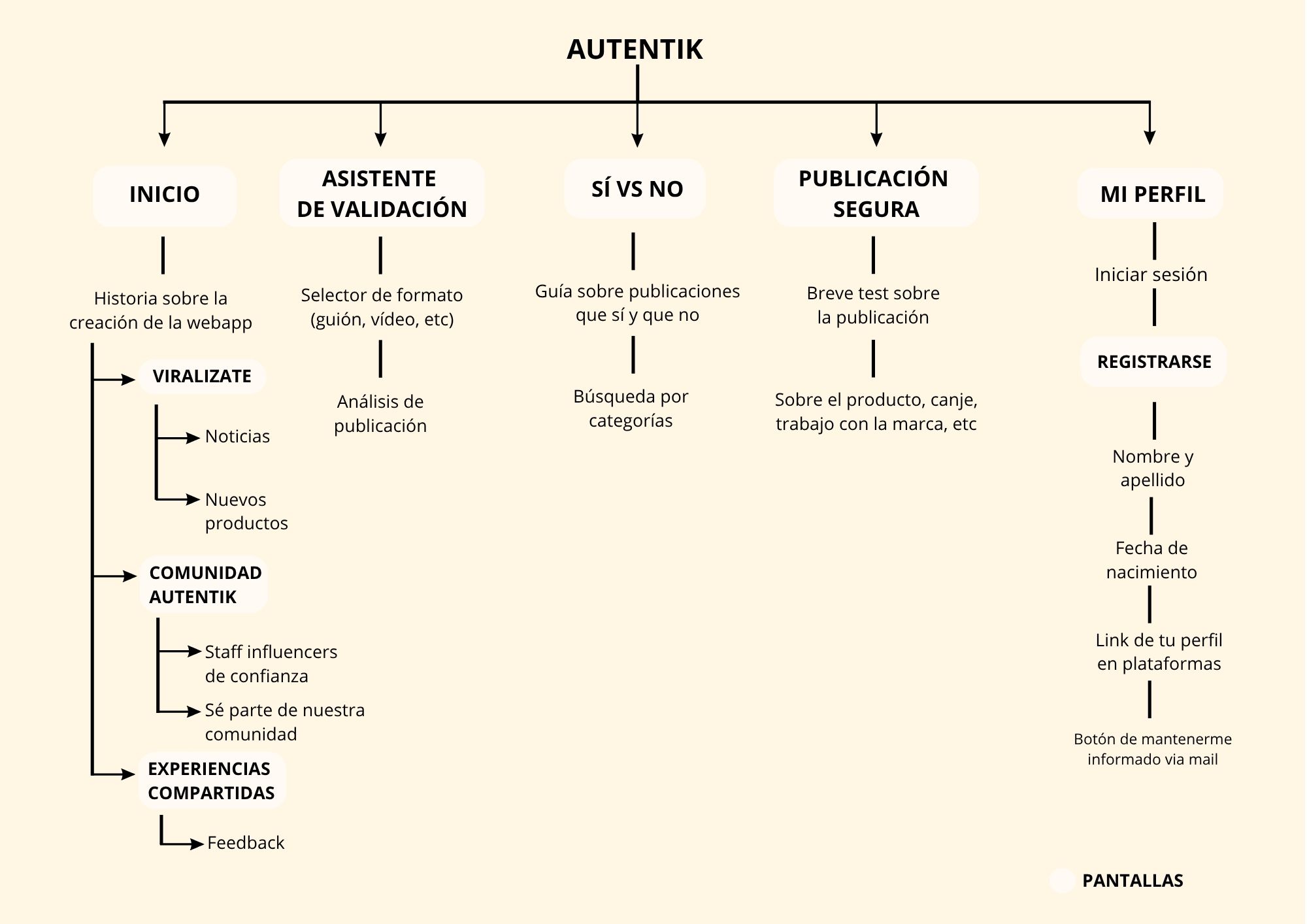 Mapa de contenido